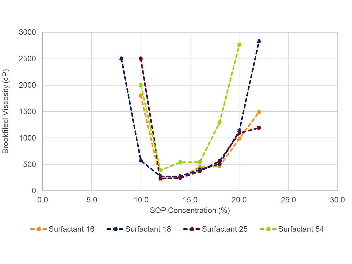 布鲁克菲尔德粘度与dispersant-SOP浓度曲线为不同的表面活性剂进行了评估。