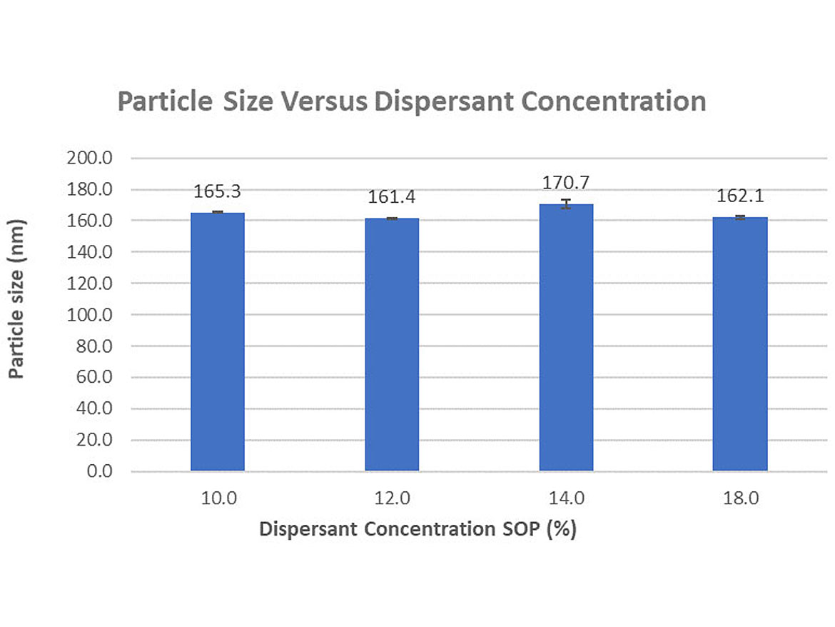 分散剂浓度对色素的理化性质的影响集中;色素平均粒度集中准备不同的SOP分散剂的浓度。