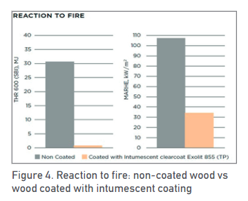 对火的反应:无涂层木材vs有膨胀涂层的木材