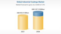 形象的图表显示工业涂料销售的增长